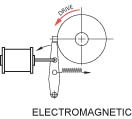 A-Series Roller Clutch with Elctromagnetic Actuator A-Series Roller Clutch with Elctromagnetic Actuator