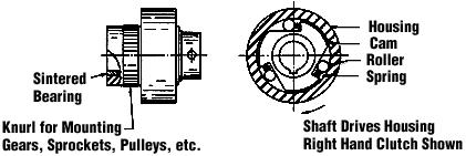 Roller Clutch Operation Roller Clutch Operation