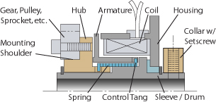 Electromagnetic Spring Clutch Cutaway Electromagnetic Spring Clutch Cutaway